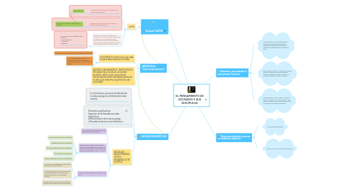 Mind Map: EL PENSAMIENTO DE SÓCRATES Y SUS DISCÍPULOS