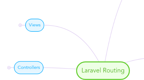 Mind Map: Laravel Routing