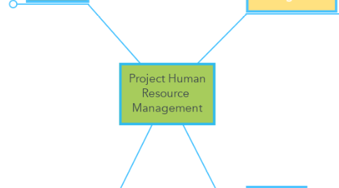 Mind Map: Project Human Resource  Management
