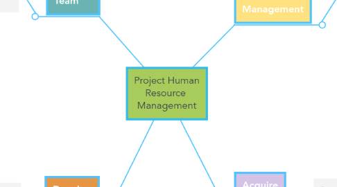 project human resource management example mindmeister project human resource management