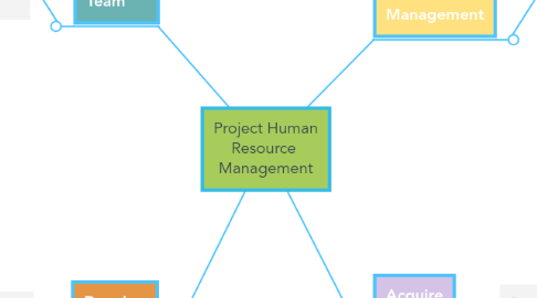 Mind Map: Project Human Resource  Management