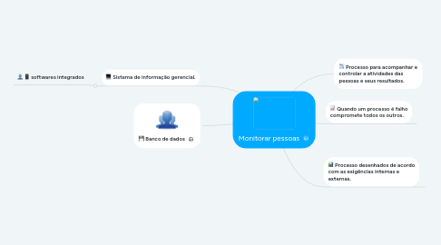 Mind Map: Monitorar pessoas