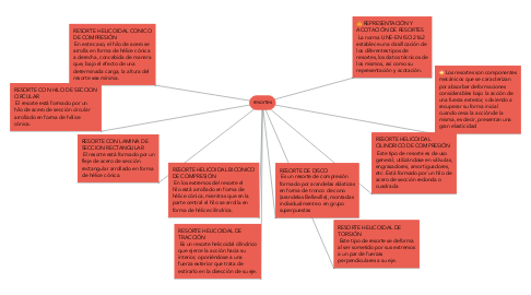 Mind Map: resortes