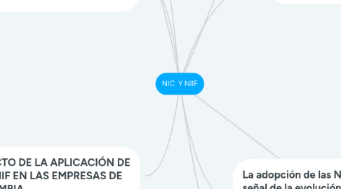 Mind Map: NIC  Y NIIF