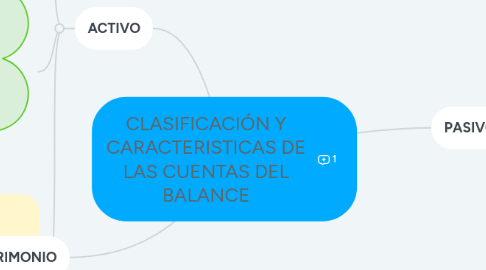 Mind Map: CLASIFICACIÓN Y CARACTERISTICAS DE LAS CUENTAS DEL BALANCE