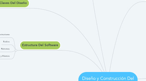 Mind Map: Diseño y Construcción Del Software