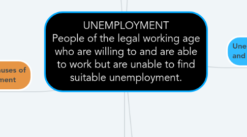 Mind Map: UNEMPLOYMENT People of the legal working age who are willing to and are able to work but are unable to find suitable unemployment.