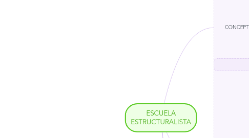 Mind Map: ESCUELA ESTRUCTURALISTA