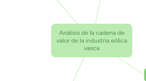 Mind Map: Análisis de la cadena de valor de la industria eólica vasca