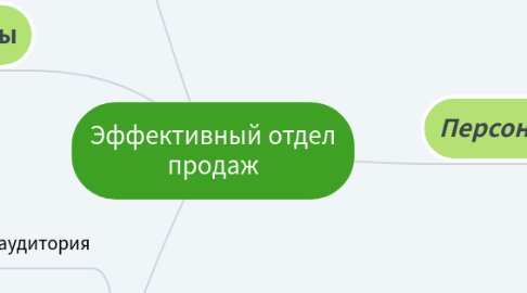 Mind Map: Эффективный отдел продаж