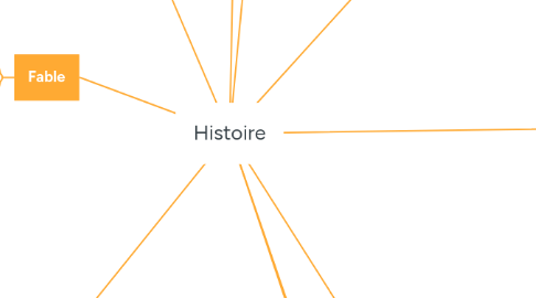 Mind Map: Histoire