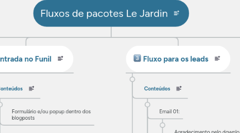 Mind Map: Fluxos de pacotes Le Jardin