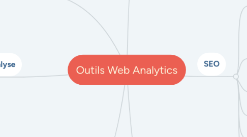 Mind Map: Outils Web Analytics