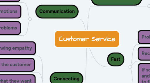 Mind Map: Customer Service