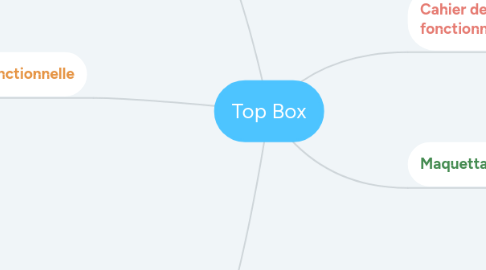 Mind Map: Top Box