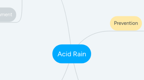 Mind Map: Acid Rain
