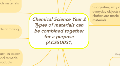 Mind Map: Chemical Science Year 2 Types of materials can be combined together for a purpose (ACSSU031)