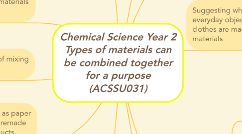 Mind Map: Chemical Science Year 2 Types of materials can be combined together for a purpose (ACSSU031)