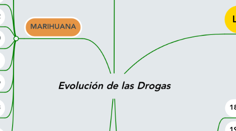 Mind Map: Evolución de las Drogas