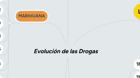 Mind Map: Evolución de las Drogas