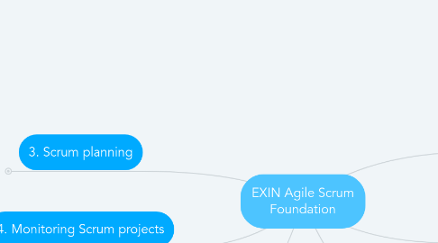 Mind Map: EXIN Agile Scrum Foundation