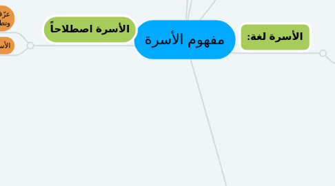 Mind Map: مفهوم الأسرة