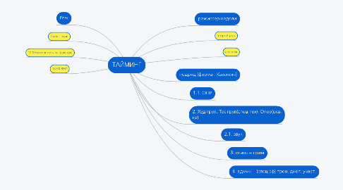 Mind Map: ТАЙМИНГ