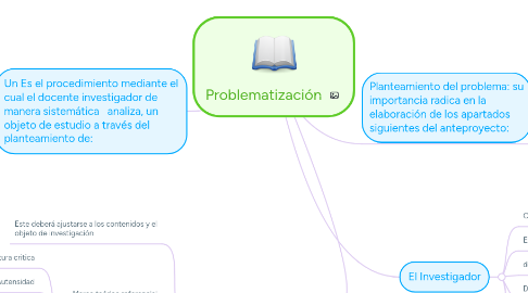 Mind Map: Problematización