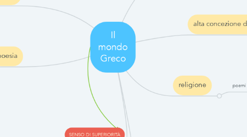 Mind Map: Il mondo Greco