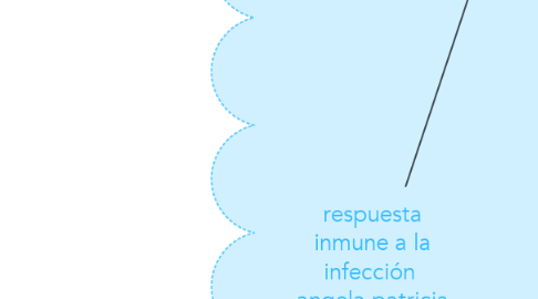 Mind Map: respuesta inmune a la infección  angela patricia arias torres UNAD