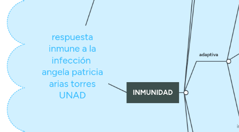 Mind Map: respuesta inmune a la infección angela patricia arias torres UNAD