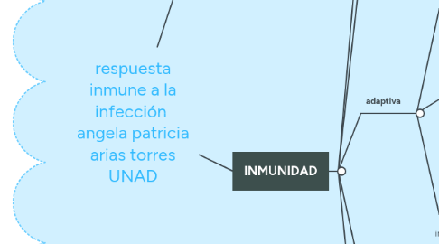 Mind Map: respuesta inmune a la infección  angela patricia arias torres UNAD