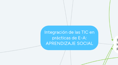 Mind Map: Integración de las TIC en prácticas de E-A: APRENDIZAJE SOCIAL