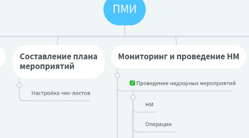 Mind Map: ПМИ