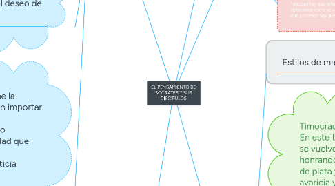 Mind Map: EL PENSAMIENTO DE SOCRATES Y SUS DISCIPULOS