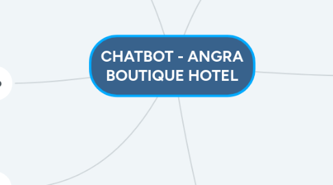 Mind Map: CHATBOT - ANGRA BOUTIQUE HOTEL