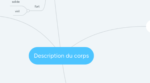 Mind Map: Description du corps