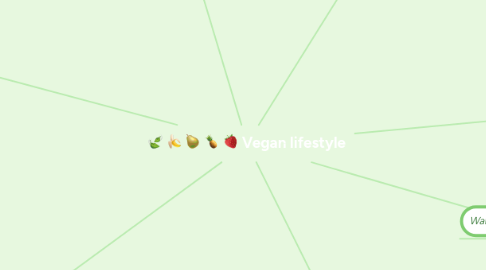 Mind Map: Vegan lifestyle