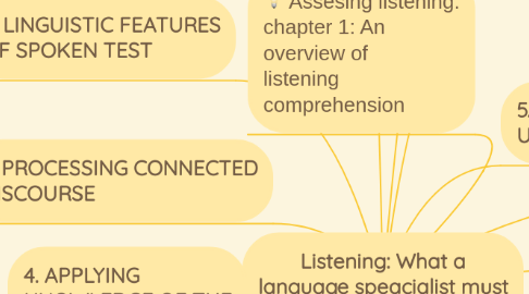 Mind Map: Listening: What a language speacialist must know, but nobody says.