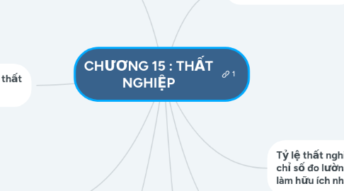 Mind Map: CHƯƠNG 15 : THẤT NGHIỆP