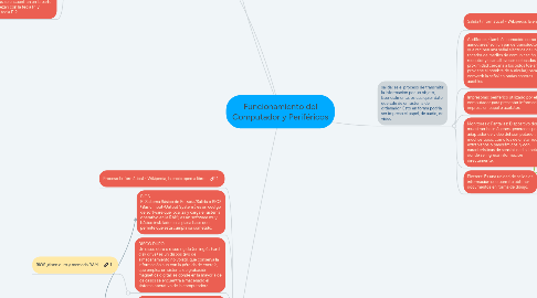 Mind Map: Funcionamiento del Computador y Periféricos