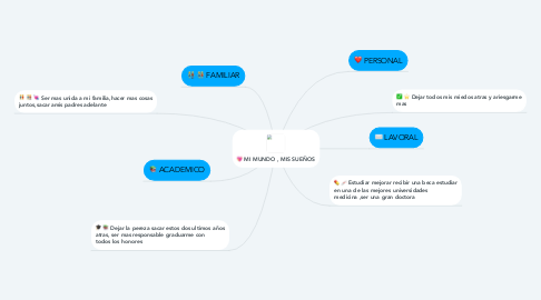 Mind Map: MI MUNDO , MIS SUEÑOS