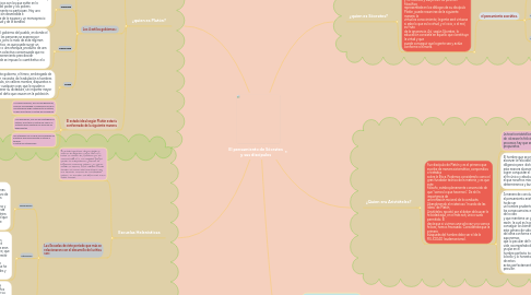 Mind Map: El pensamiento de Sócrates y sus discípulos