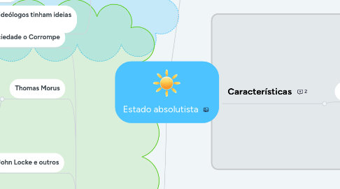 Mind Map: Estado absolutista