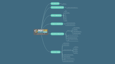 Mind Map: Checklist deploy Rails Capistrano + Digital Ocean