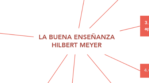 Mind Map: LA BUENA ENSEÑANZA HILBERT MEYER