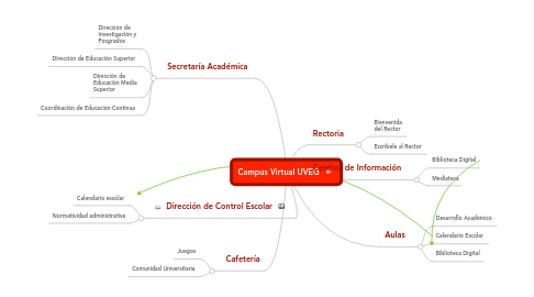 Mind Map: Campus Virtual UVEG