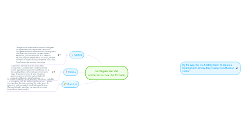 Mind Map: la Organización administrativa del Estado
