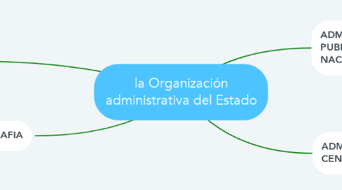 Mind Map: la Organización administrativa del Estado