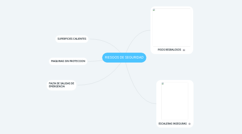 Mind Map: RIESGOS DE SEGURIDAD